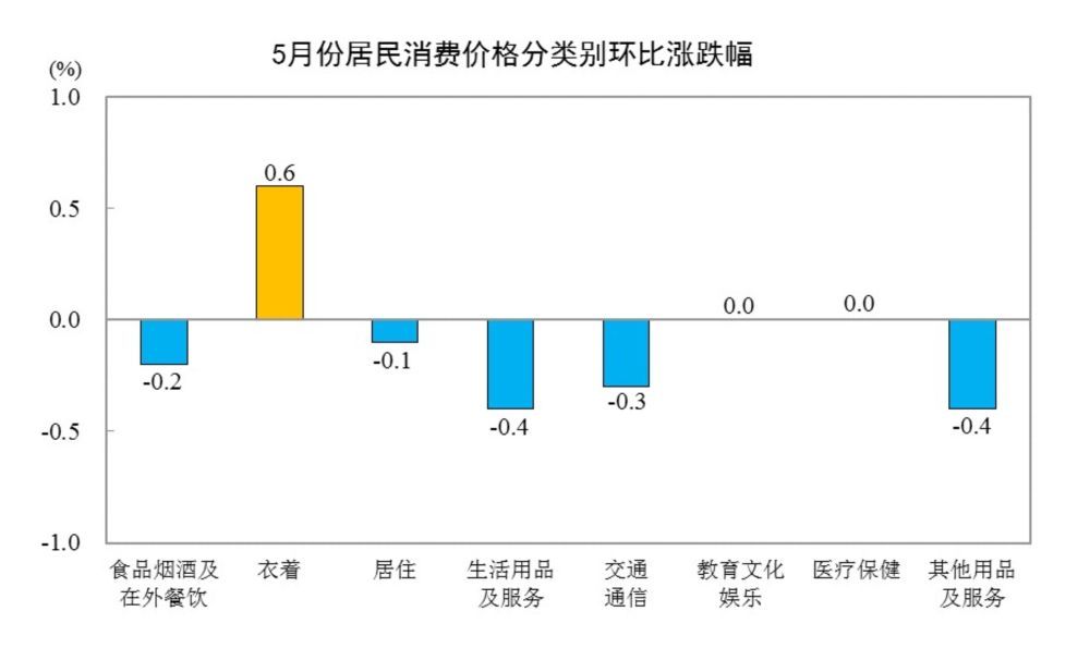 国家统计局：5月份居民消费价格同比上涨1.2%