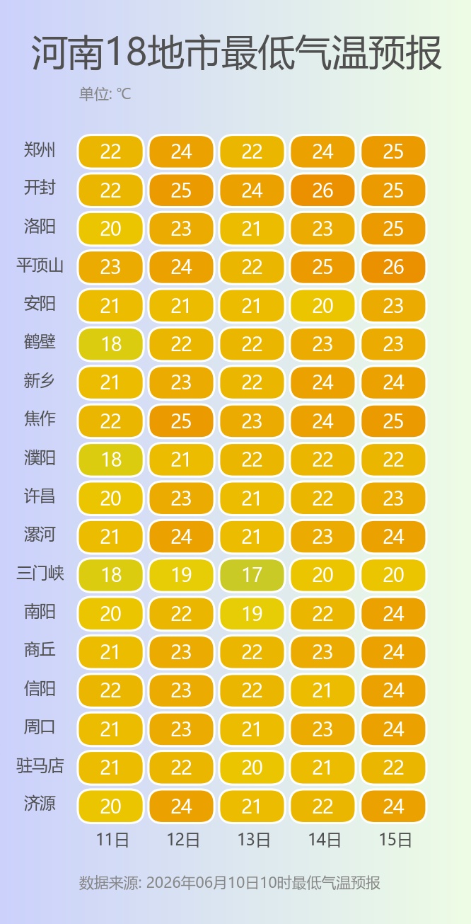 直冲39℃!河南“火力”升级 直冲39℃!河南“火力”升级