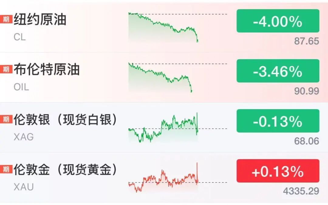 油价，暴跌！