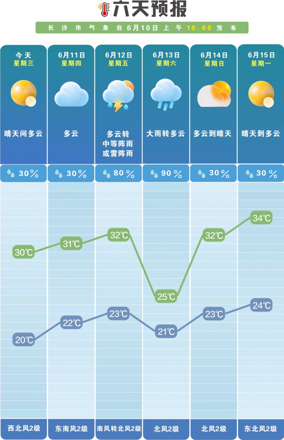 长沙日最高气温超30°C,考后“减压游”需关注天气变化 长沙日最高气温超30°C,考后“减压游”需关注天气变化