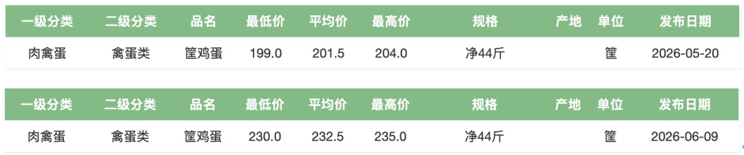 鸡蛋价格上涨,端午备货结束后蛋价将有所回落 鸡蛋价格上涨,端午备货结束后蛋价将有所回落