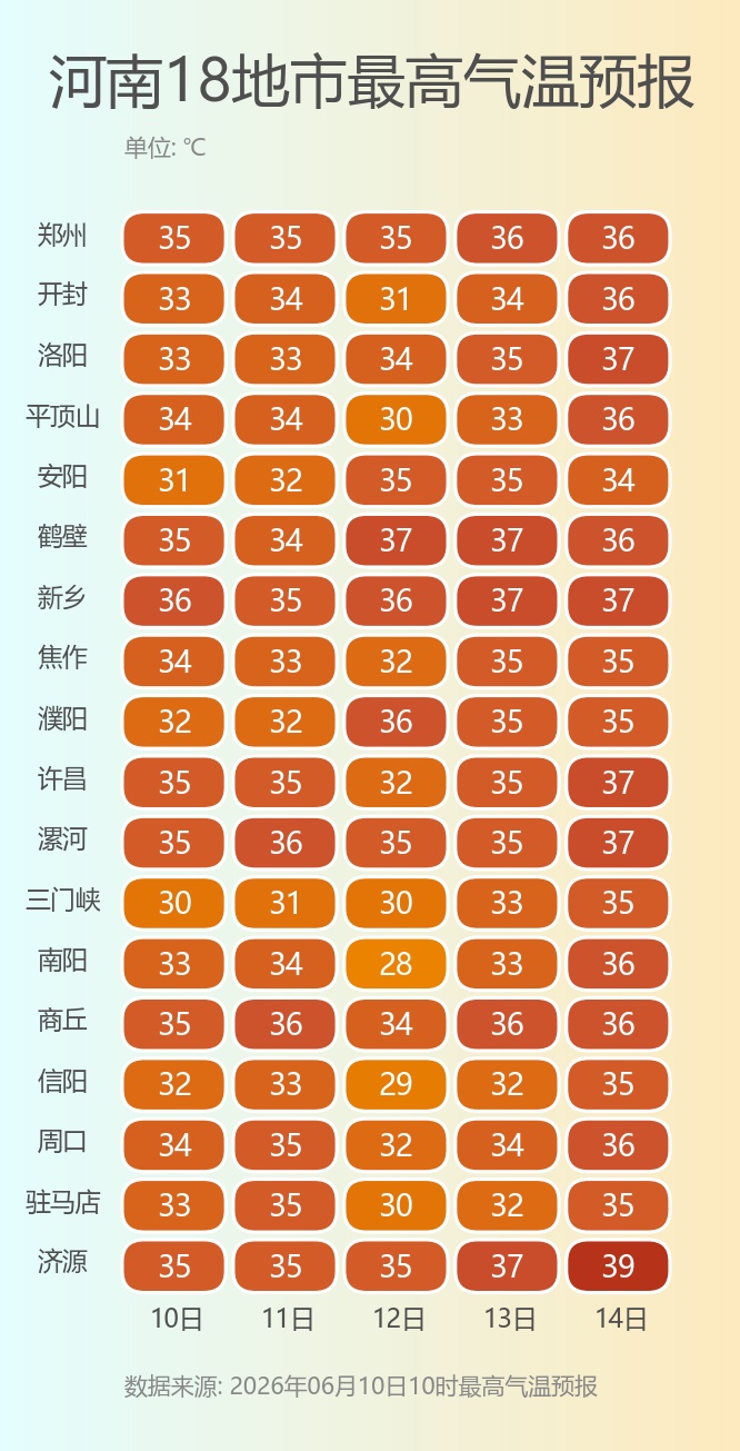冲上39℃!又蒸又煮还有雨,河南本周持续"蒸煮",越到周末越热 冲上39℃!又蒸又煮还有雨,河南本周持续"蒸煮",越到周末越热