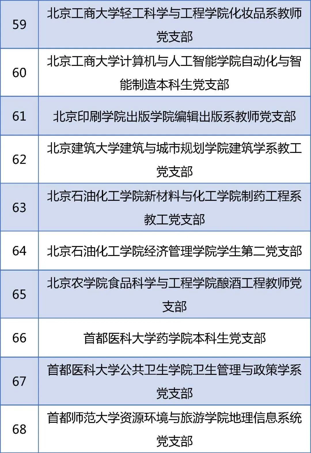 教育部公示！北京高校这些党组织入选重要名单