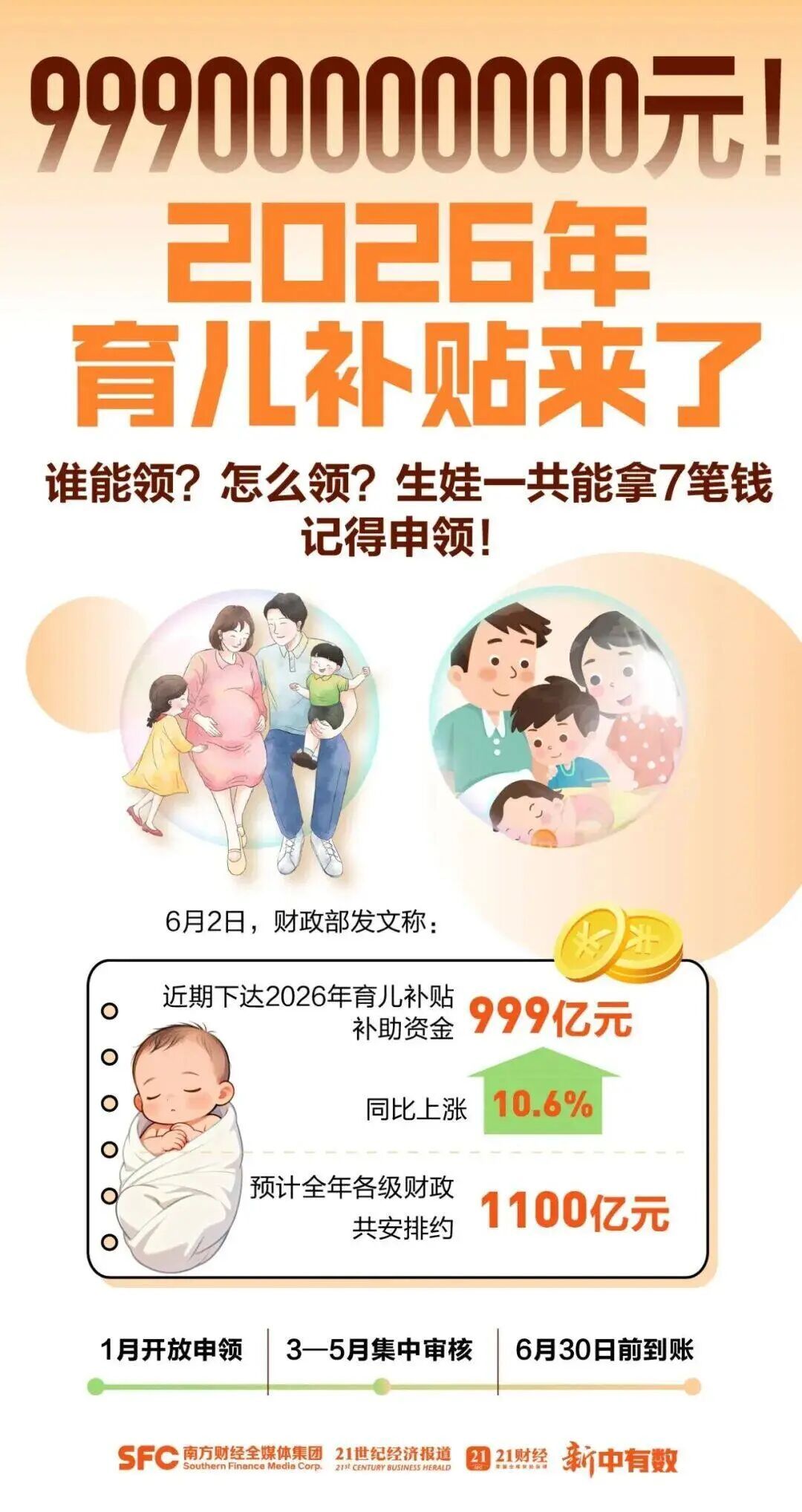 补贴资金下达！这7笔钱记得领