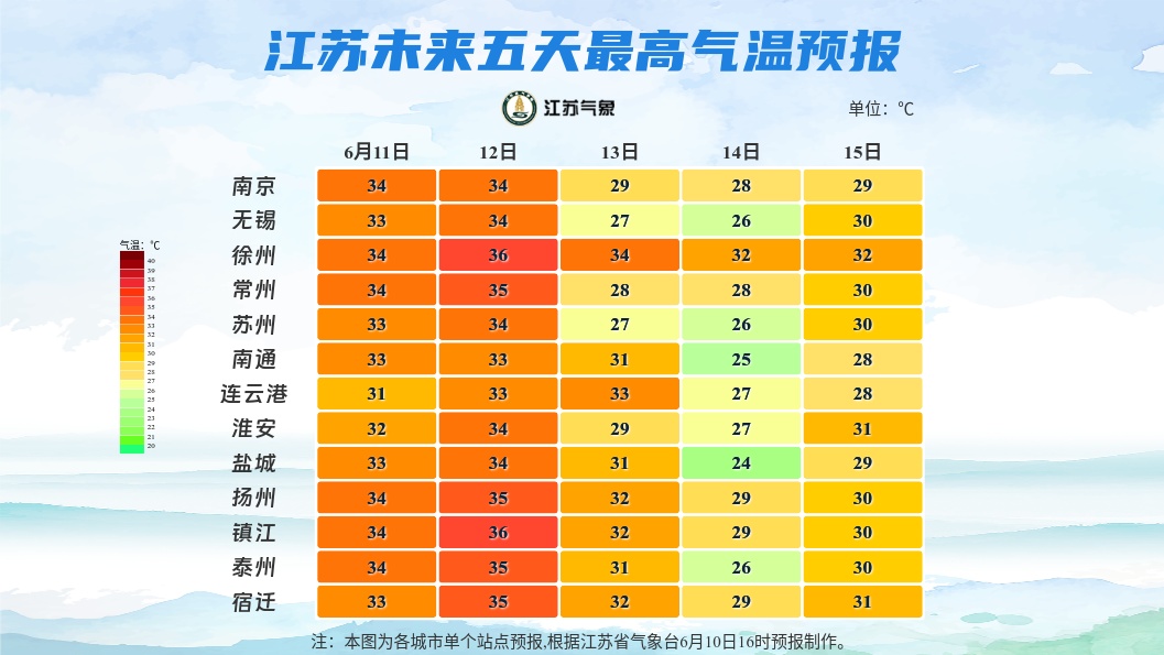 36℃！今年首个高温日要来了！江苏天气最新预测