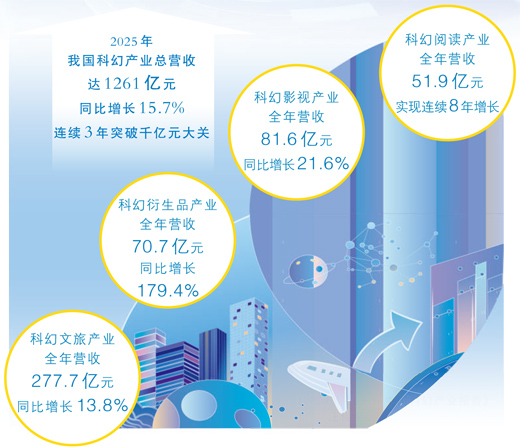 总营收连续3年超千亿元,科幻产业激荡新活力 总营收连续3年超千亿元,科幻产业激荡新活力