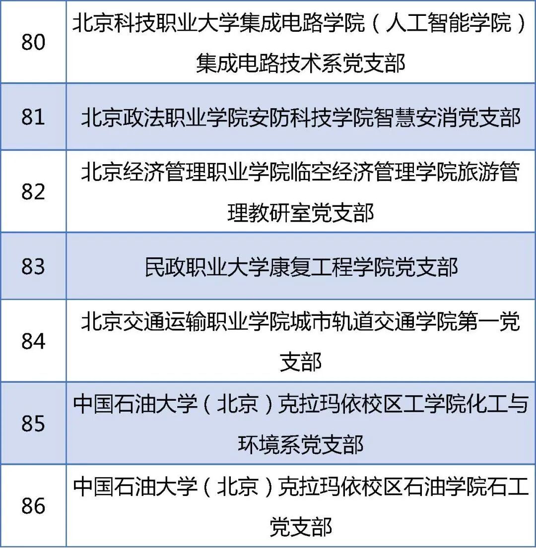 教育部公示！北京高校这些党组织入选重要名单
