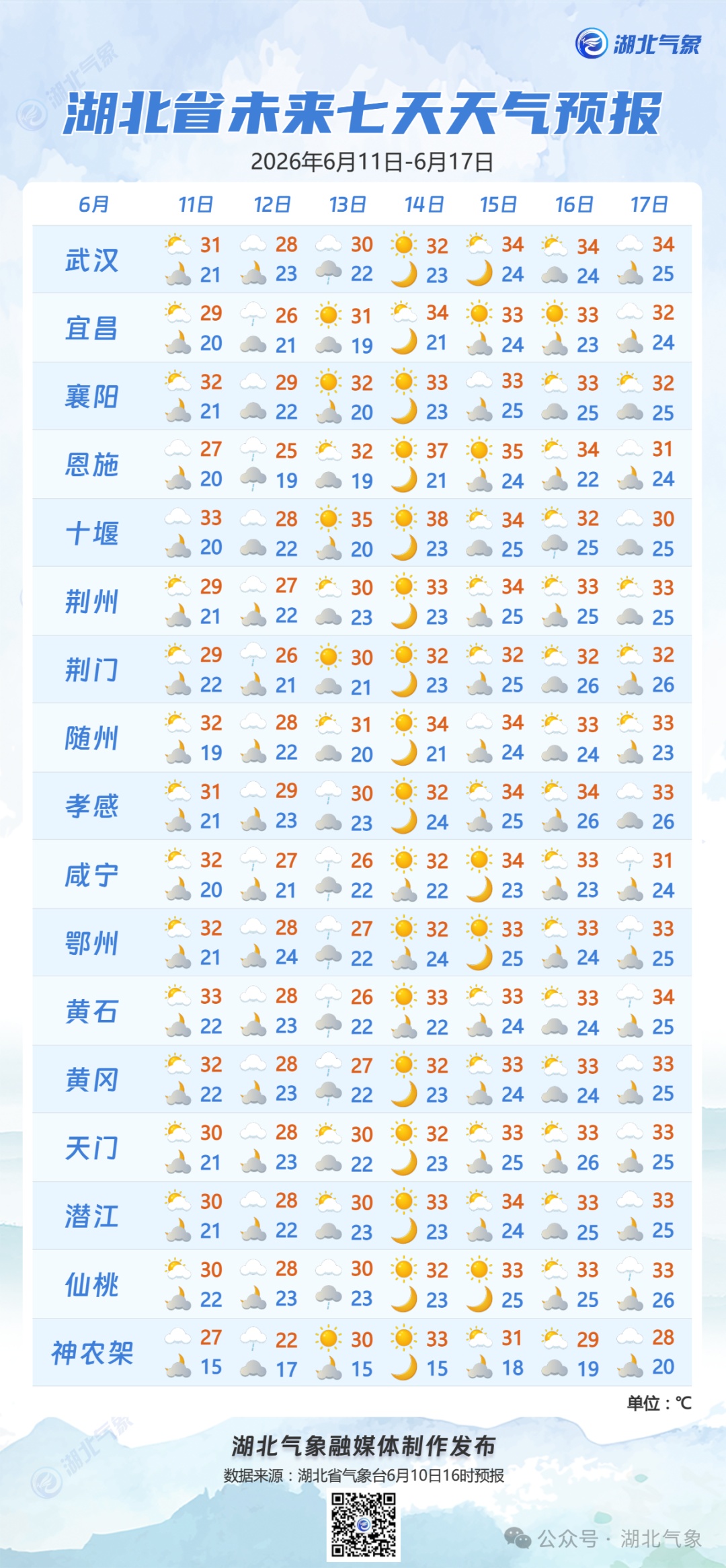 直冲38℃!湖北将迎来“蒸笼”模式 直冲38℃!湖北将迎来“蒸笼”模式