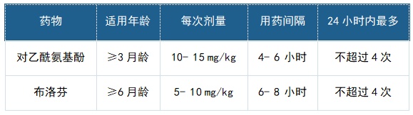 孩子发烧别急着喂药,分清病因再用药 孩子发烧别急着喂药,分清病因再用药