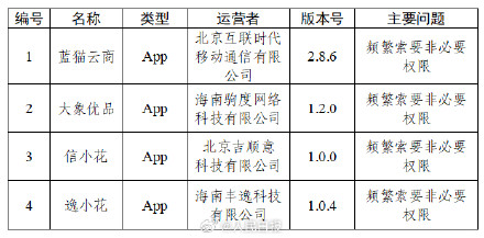4款APP频繁索要非必要权限被通报