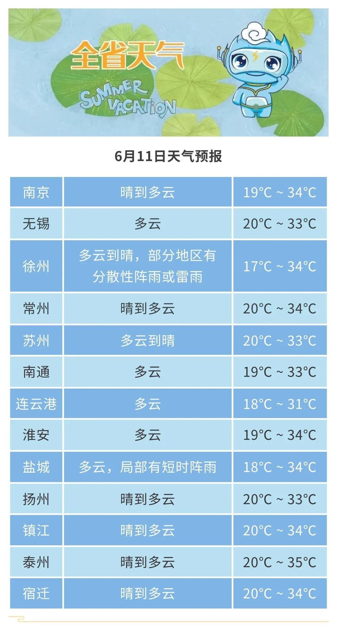 36℃！今年首个高温日要来了！江苏天气最新预测