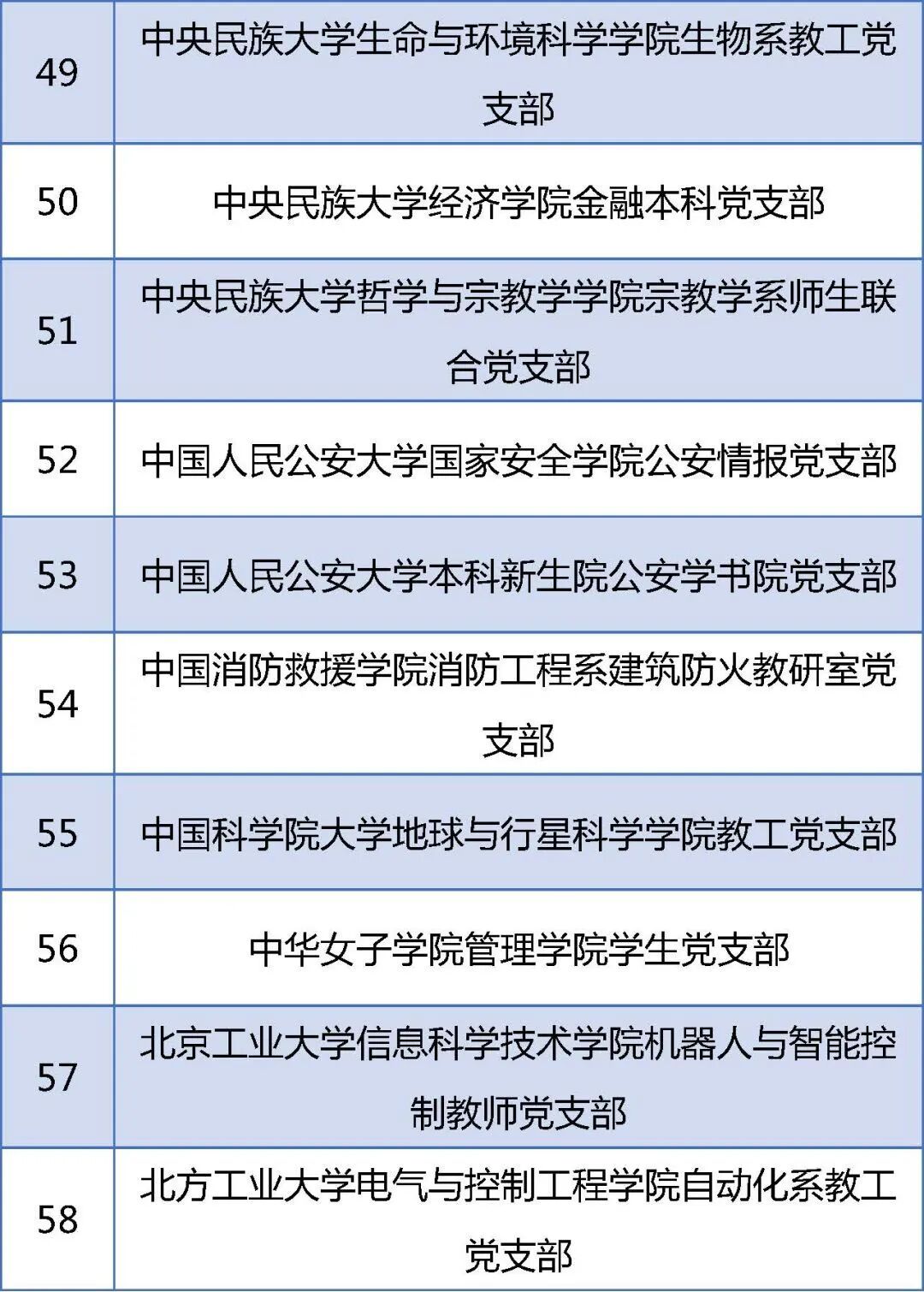 教育部公示！北京高校这些党组织入选重要名单