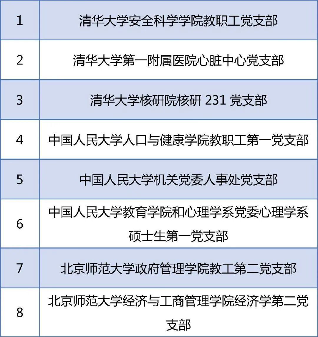 教育部公示！北京高校这些党组织入选重要名单