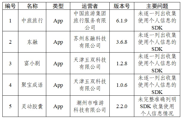 30款App因个人信息收集使用问题被通报 30款App因个人信息收集使用问题被通报