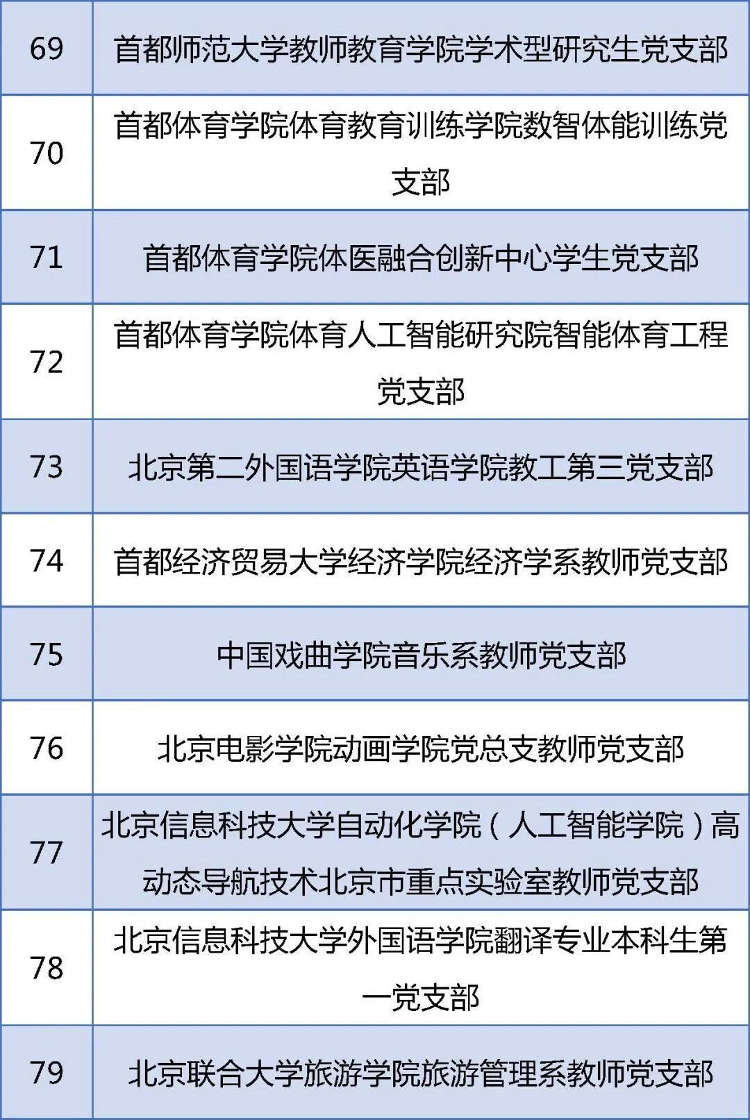 教育部公示！北京高校这些党组织入选重要名单