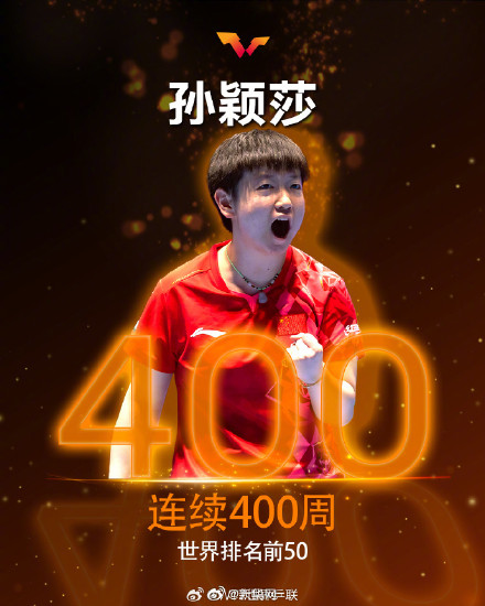 恭喜！孙颖莎达成连续400周世界排名前50新成就