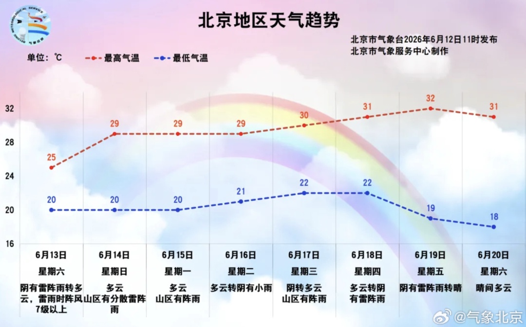北京两区雷电黄色预警:局地短时雨强较大,伴7级以上短时大风和小冰雹!未来一周雨 北京两区雷电黄色预警:局地短时雨强较大,伴7级以上短时大风和小冰雹!未来一周雨
