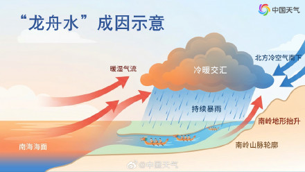 暴雨大暴雨再上线！长江以南地区进入强降雨多发时段 局地雨量或破极值