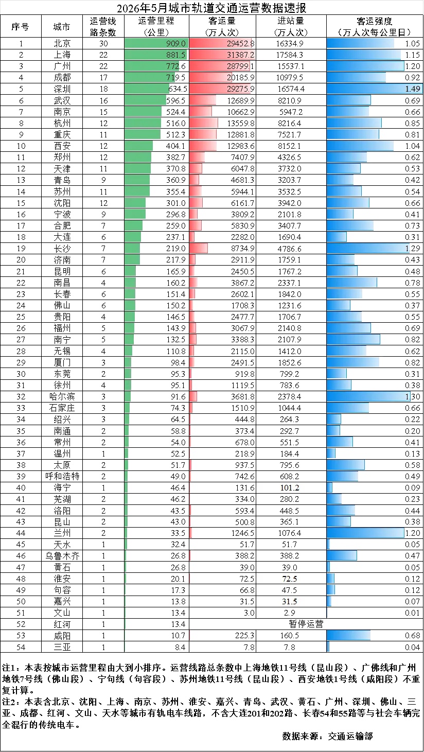 交通运输部：5月城市轨道交通客运量环比降低1.7%
