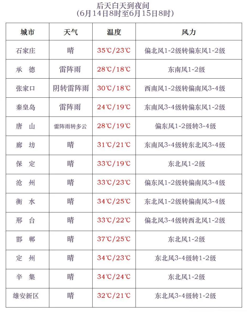 中到大雨+暴雨+强对流！今起，河北全省性降雨来袭……