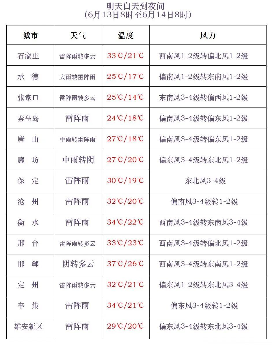 中到大雨+暴雨+强对流！今起，河北全省性降雨来袭……