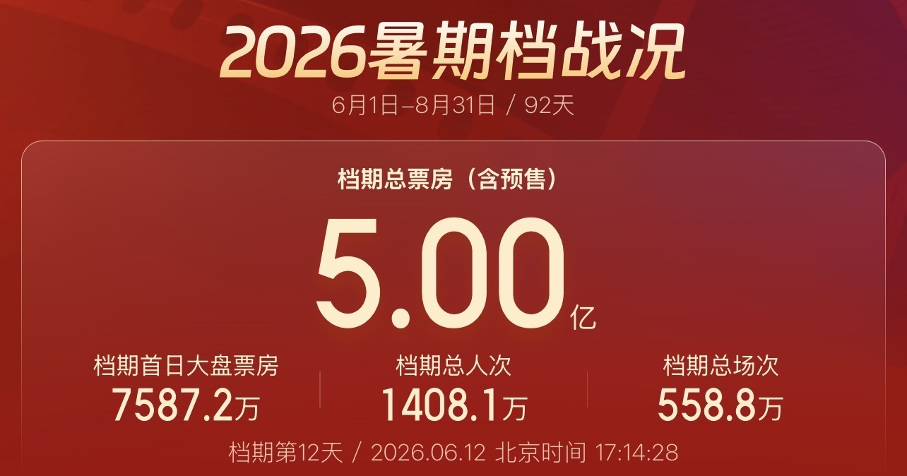 票房破5亿！2026电影暑期档与你共赴光影之约