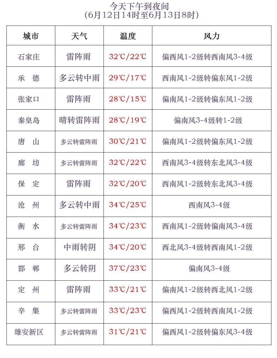 中到大雨+暴雨+强对流！今起，河北全省性降雨来袭……