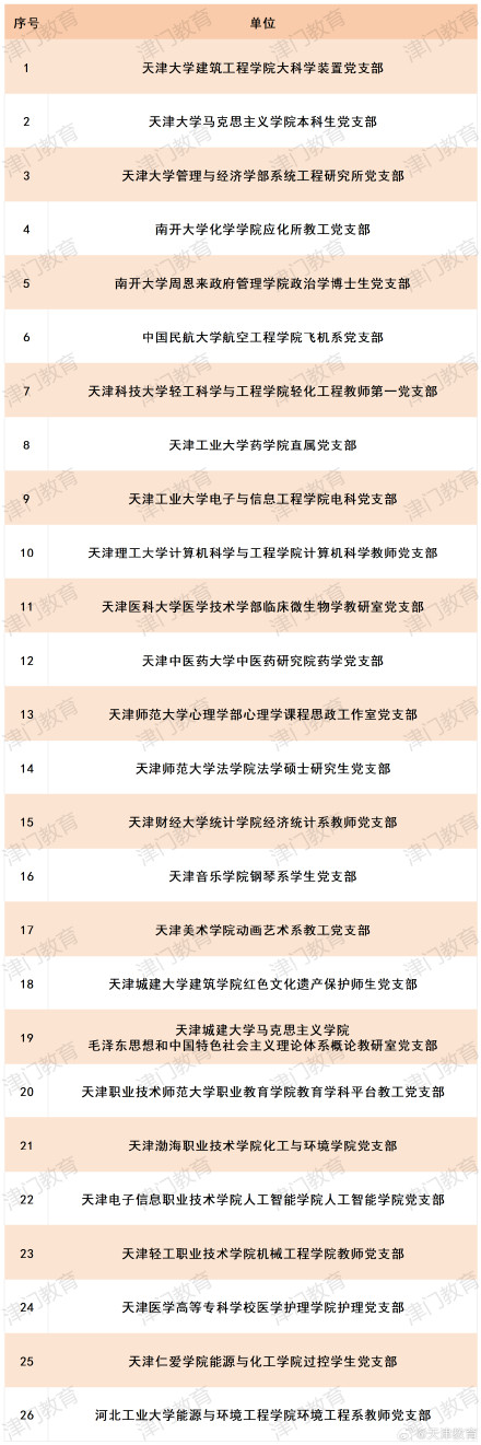 教育部公示！天津这些高校入选