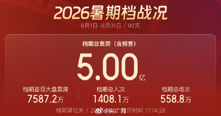 2026暑期档总票房破5亿
