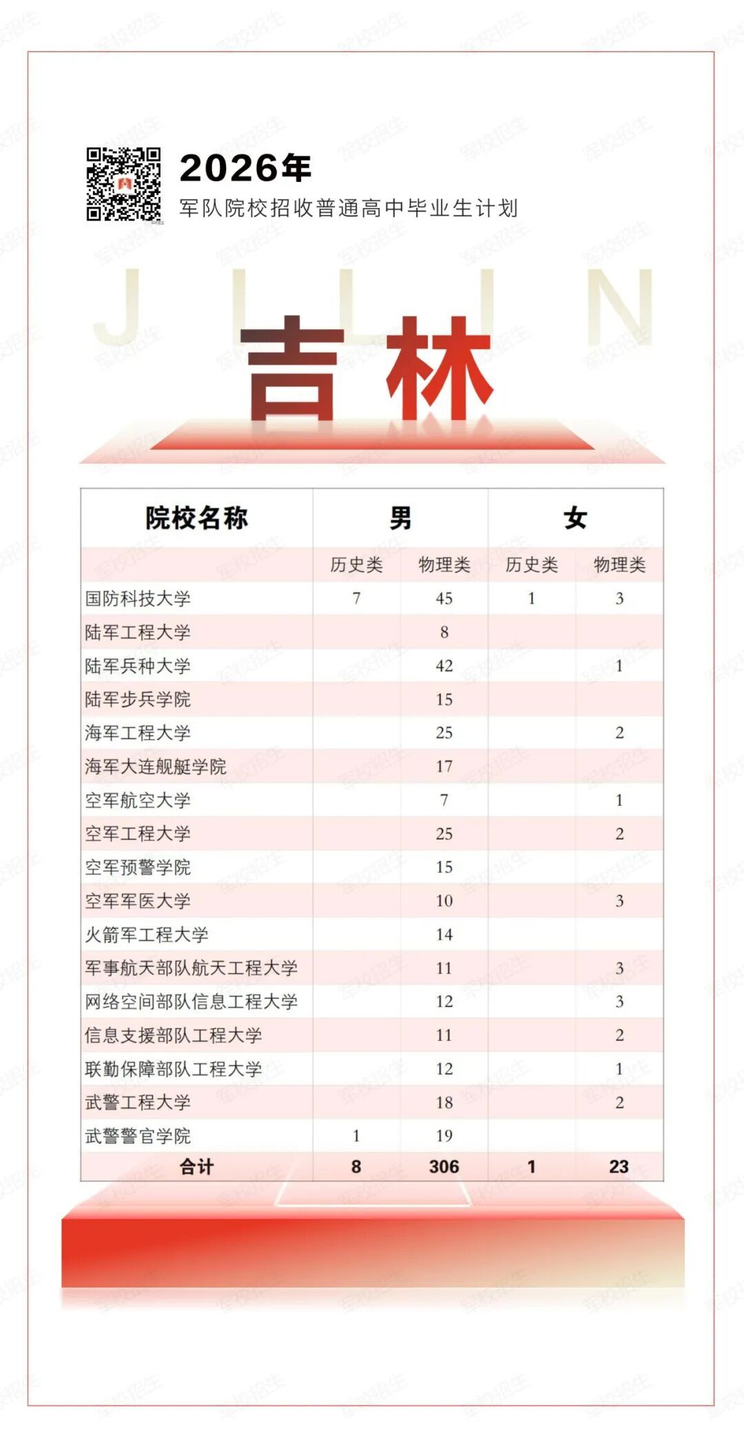2026年军校招生计划,来了! 2026年军校招生计划,来了!