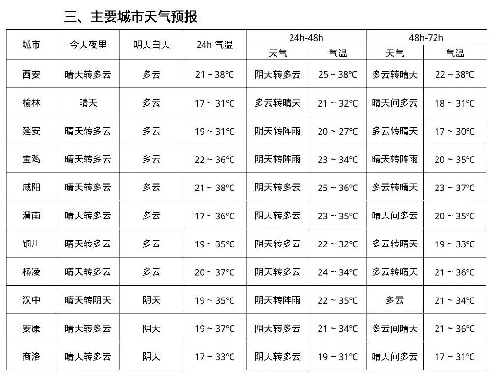 连续多日气温37℃+!西安发布高温预警 连续多日气温37℃+!西安发布高温预警
