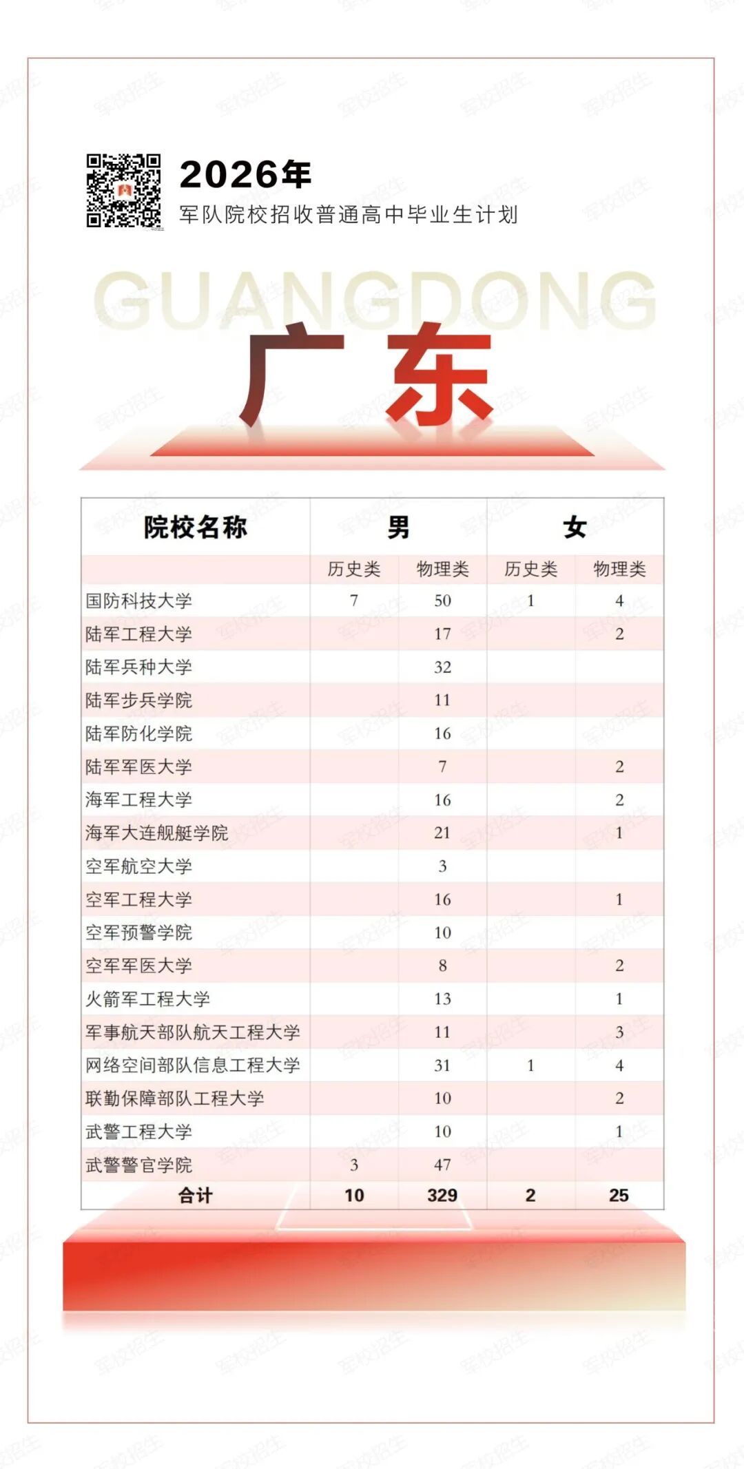 2026年军校招生计划,来了! 2026年军校招生计划,来了!