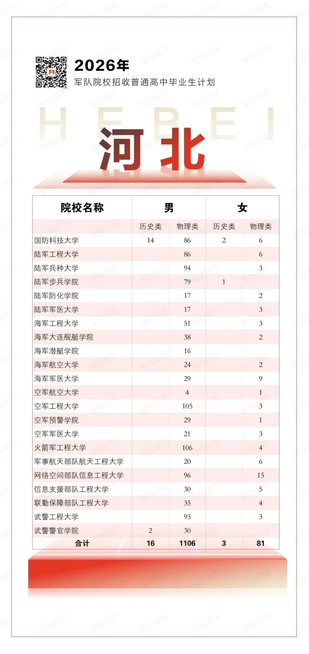 2026年军校招生计划,来了! 2026年军校招生计划,来了!