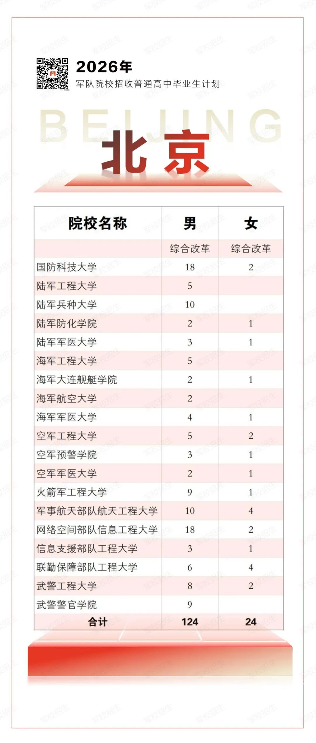 权威发布！2026年军队院校招生计划来了→