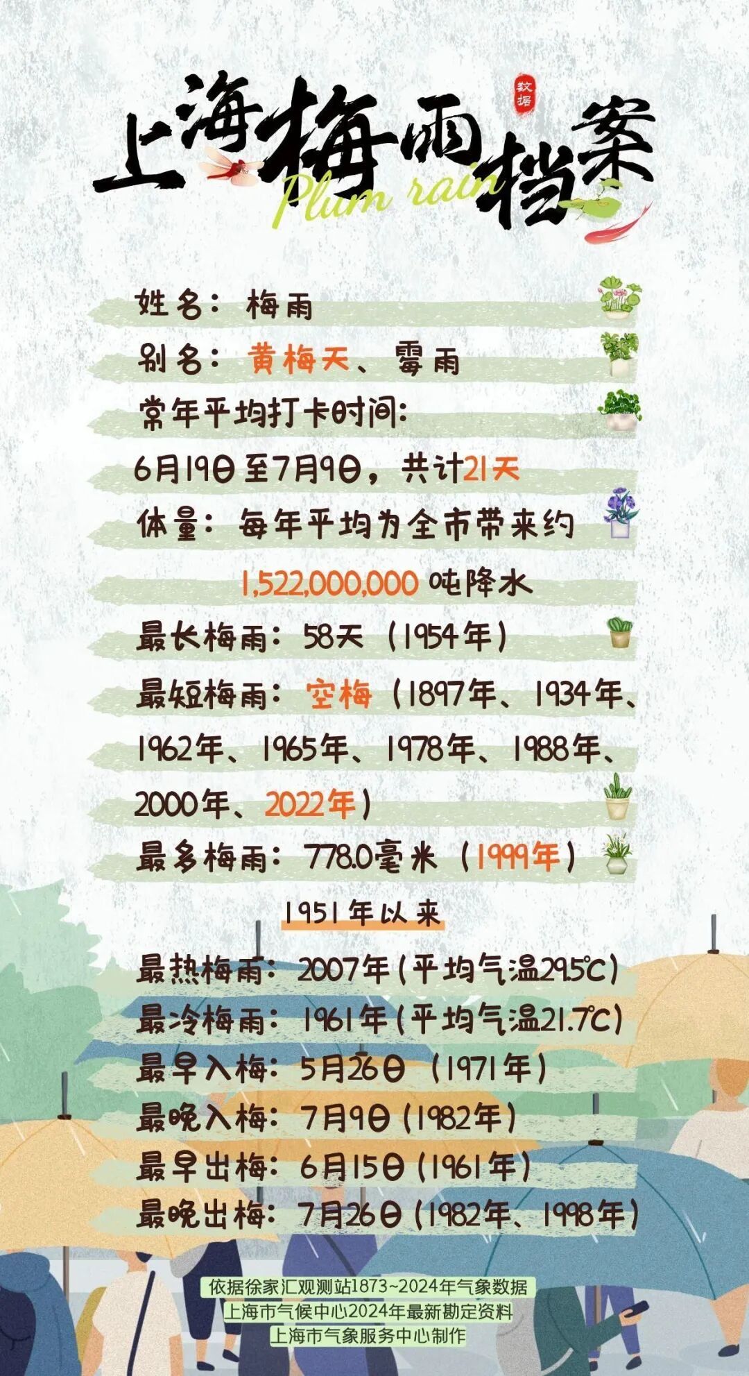 预警发布，赶紧回家！上海天气大转折，下周雨日还要多