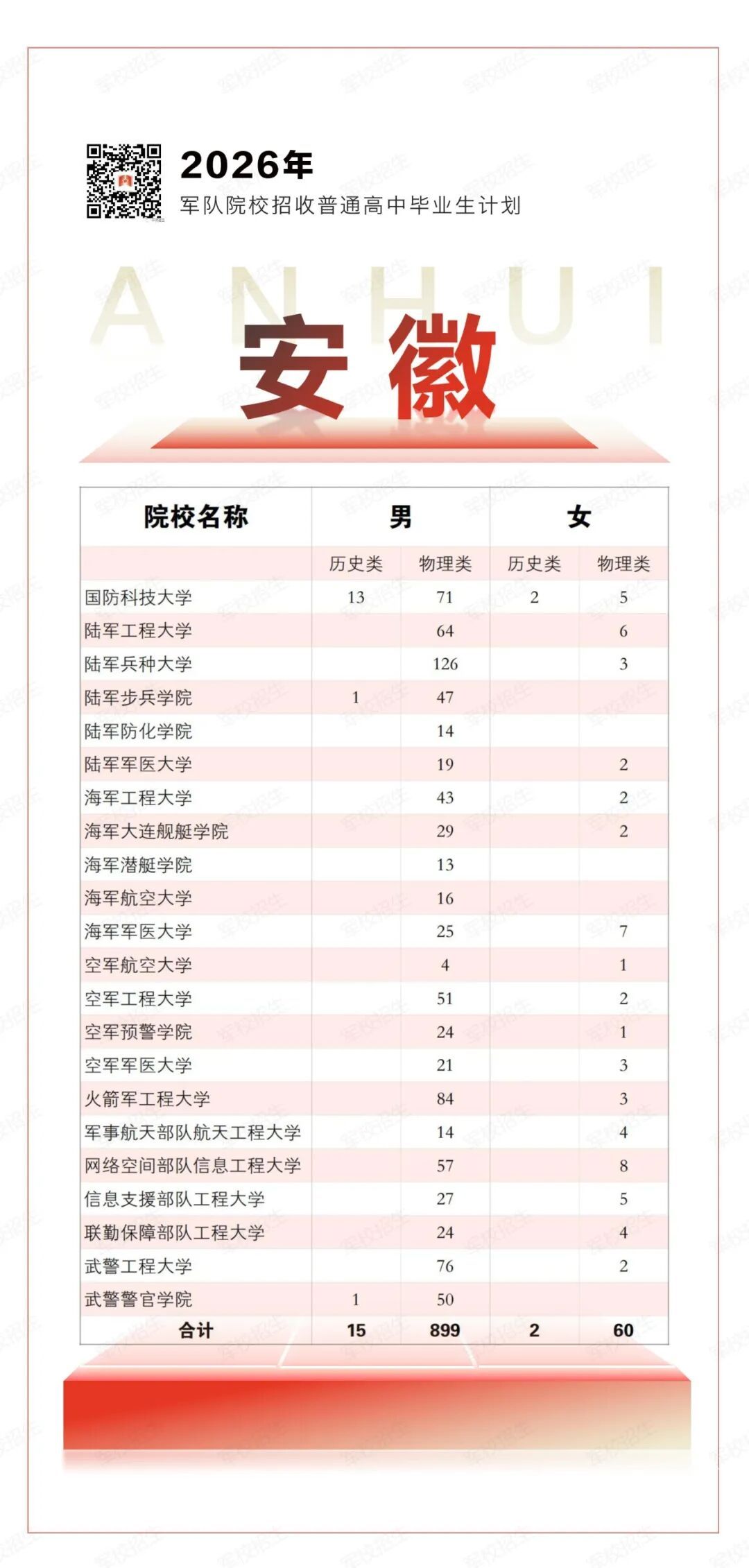 权威发布！2026年军队院校招生计划来了→