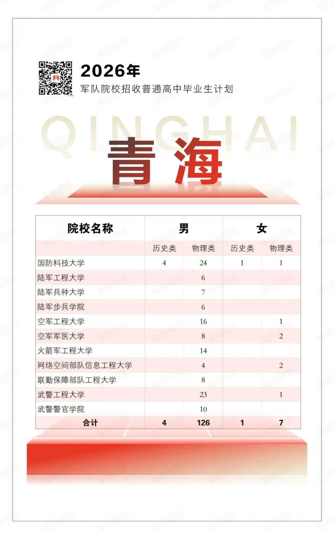 权威发布！2026年军队院校招生计划来了→