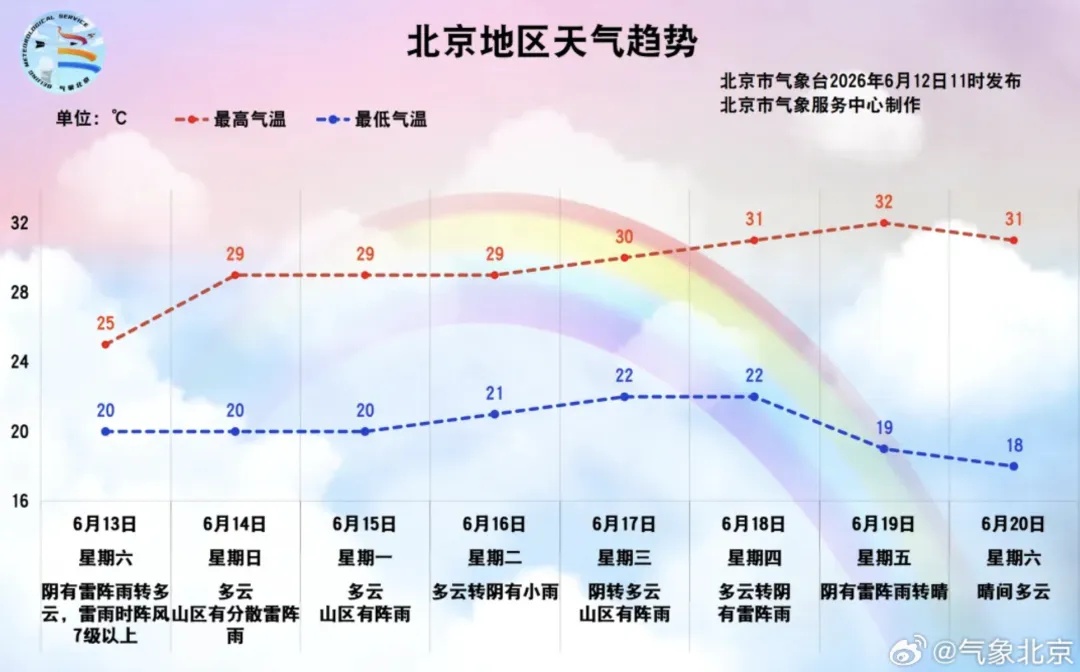 北京连续六天有雨,出门记得带伞! 北京连续六天有雨,出门记得带伞!