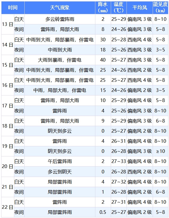 暴雨、局部大暴雨、雷暴大风！即将抵达福建