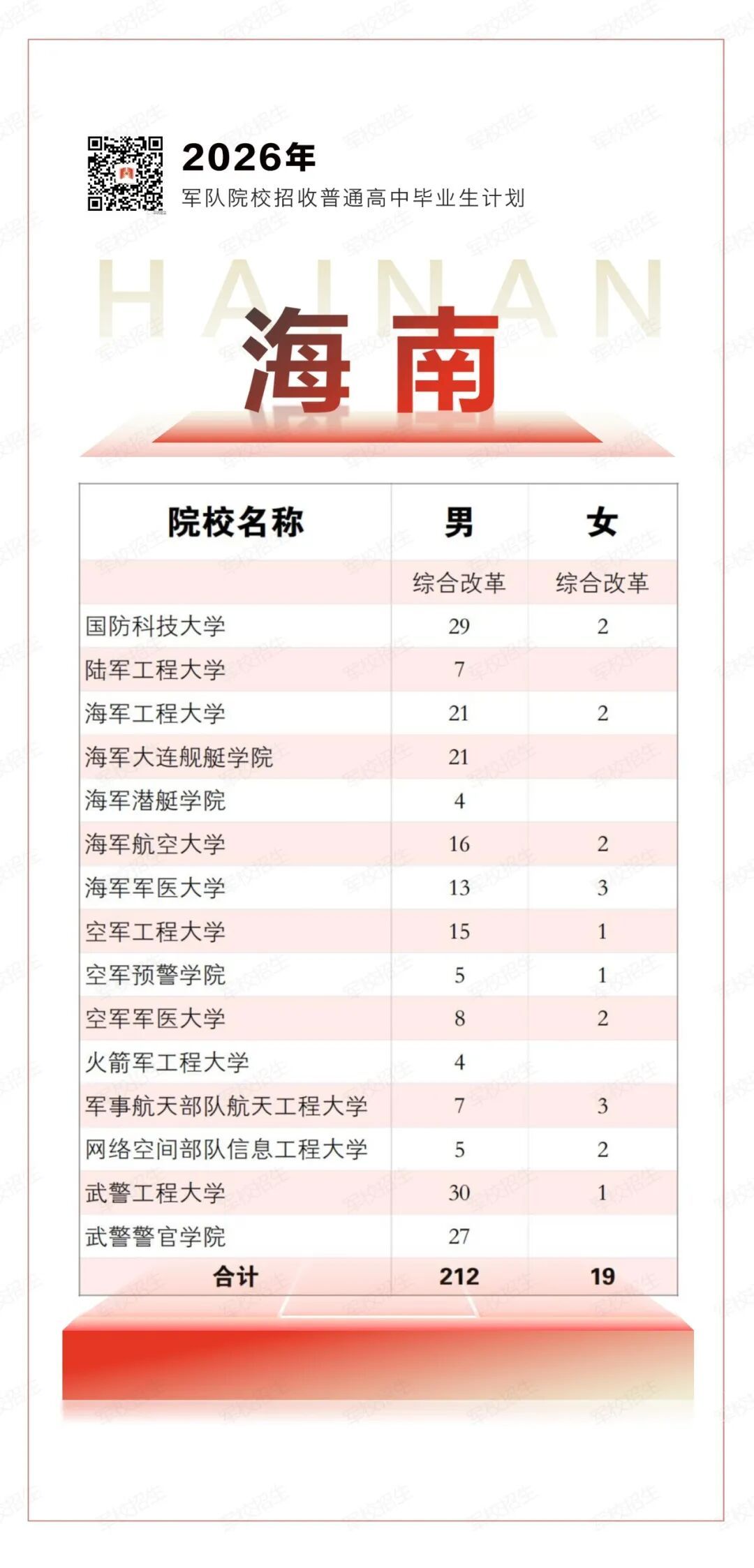 权威发布！2026年军队院校招生计划来了→