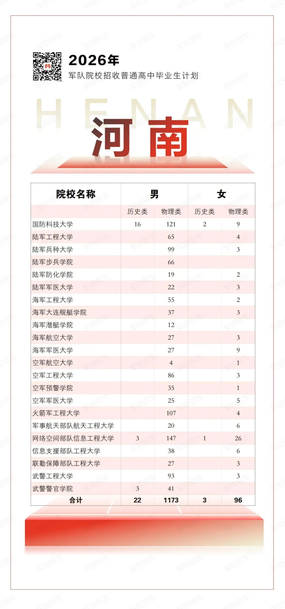 权威发布！2026年军队院校招生计划来了→