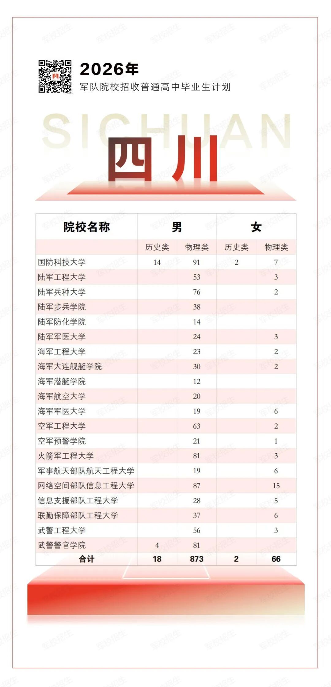 权威发布！2026年军队院校招生计划来了→