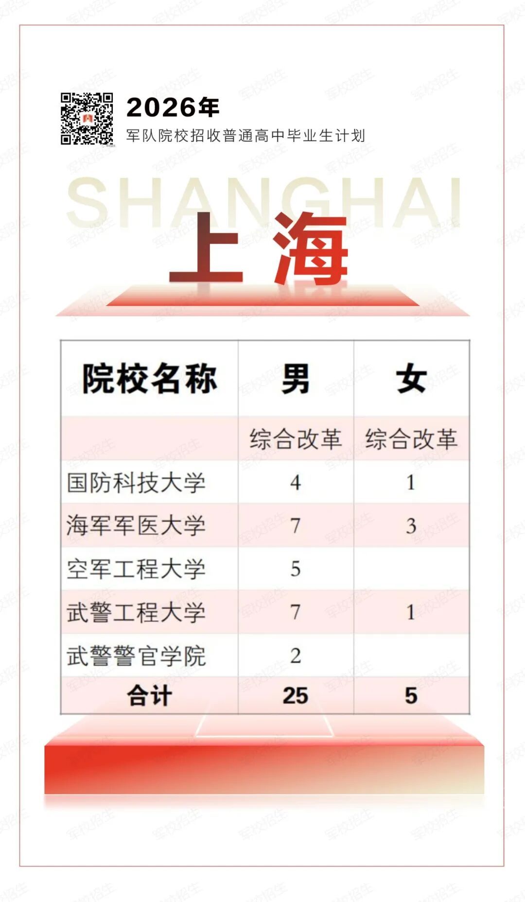 权威发布！2026年军队院校招生计划来了→