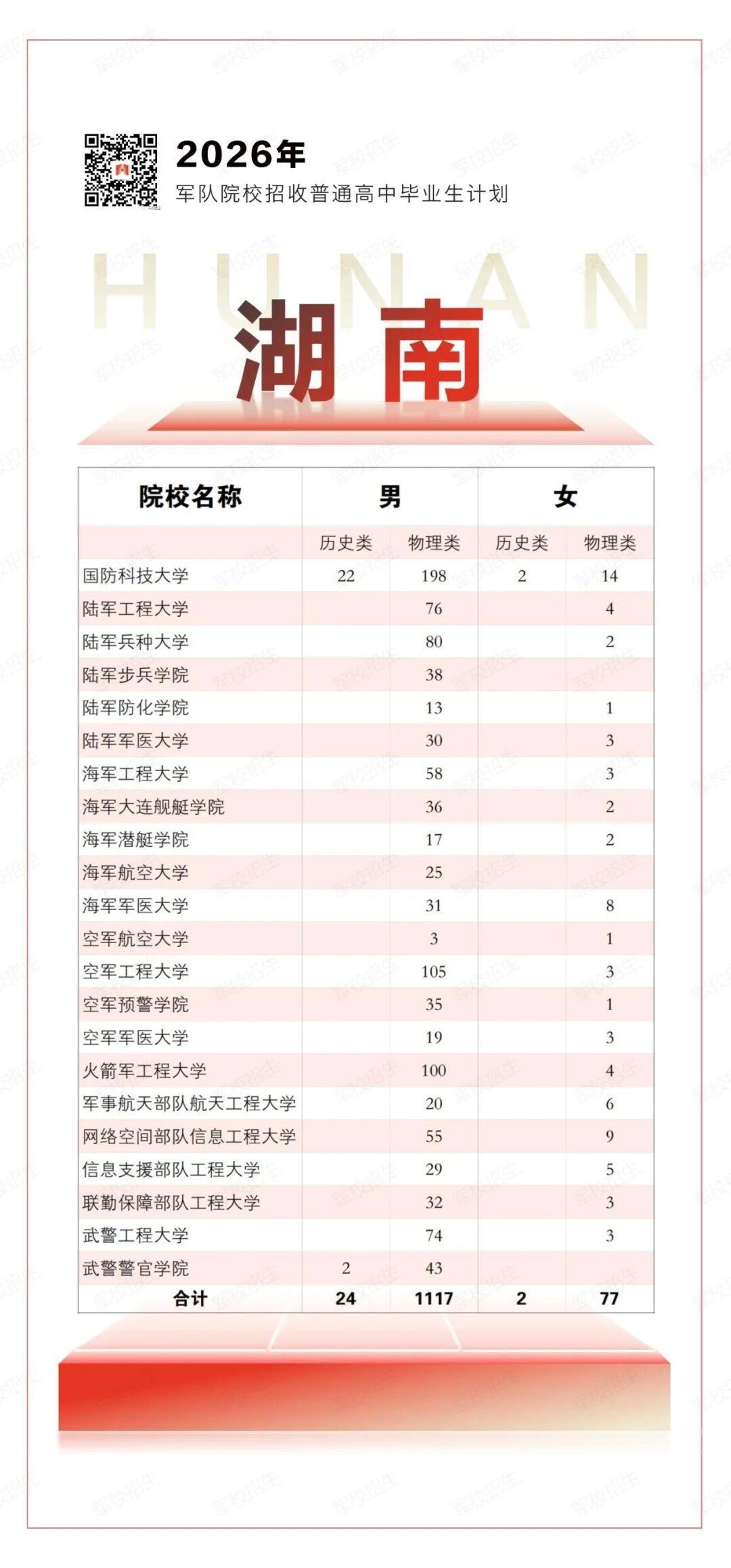 2026年军校招生计划,来了! 2026年军校招生计划,来了!