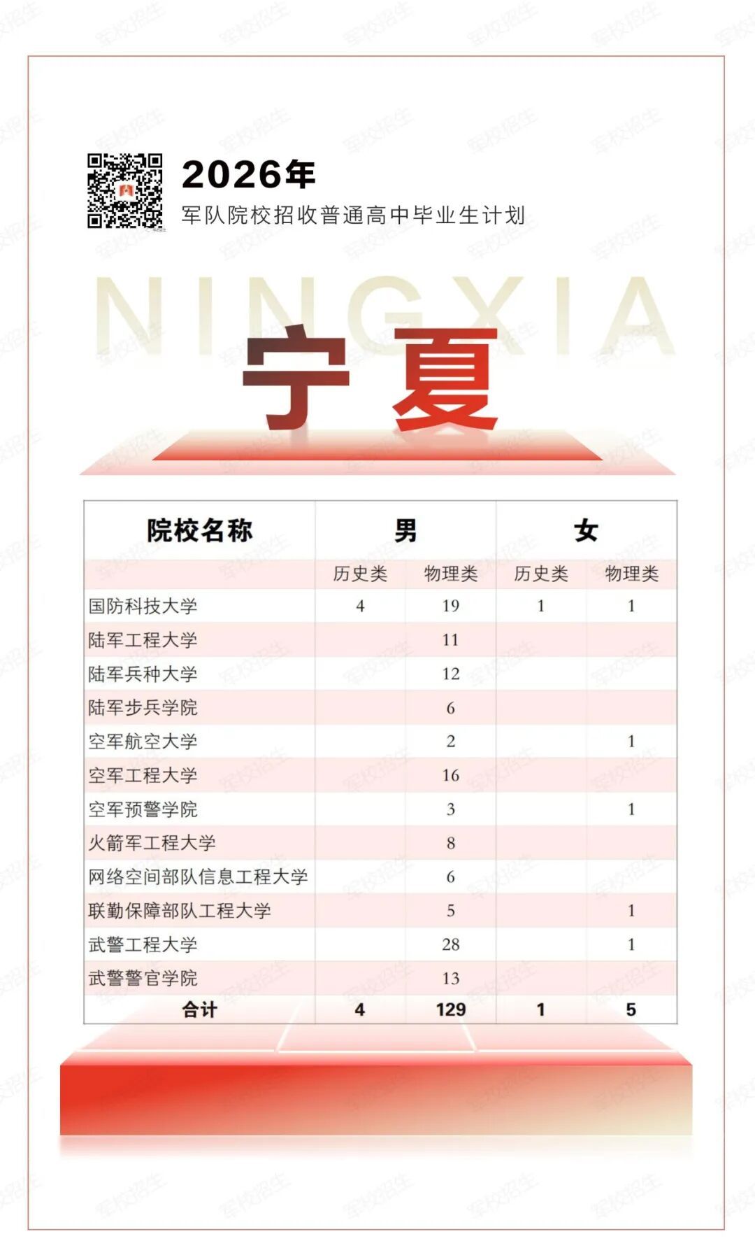 权威发布！2026年军队院校招生计划来了→