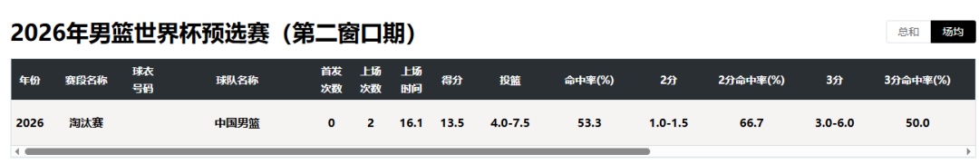中国男篮队长调整:赵继伟担任队长 中国男篮队长调整:赵继伟担任队长