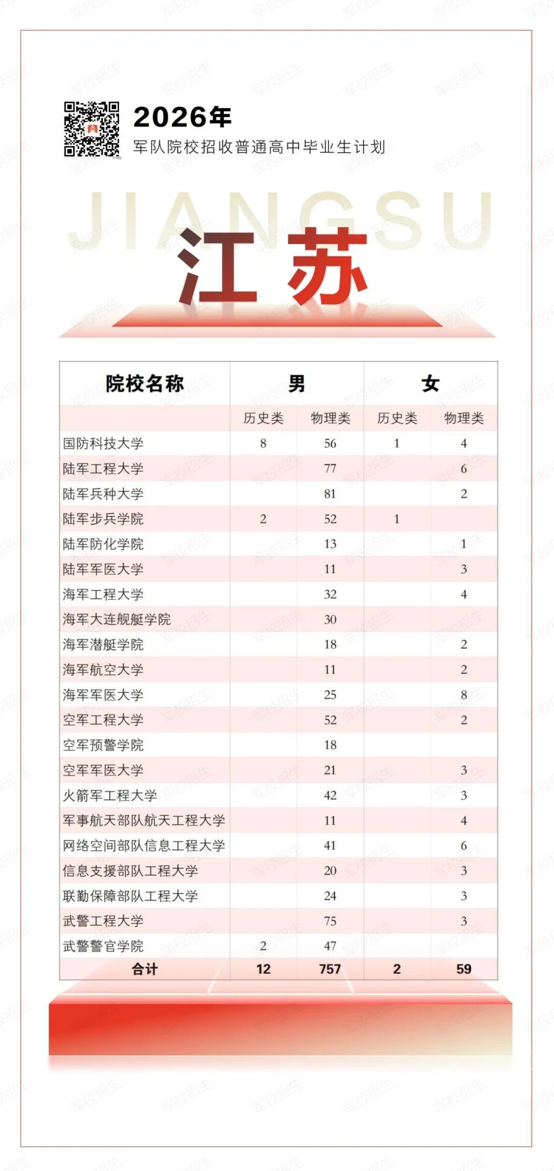 2026年军校招生计划,来了! 2026年军校招生计划,来了!