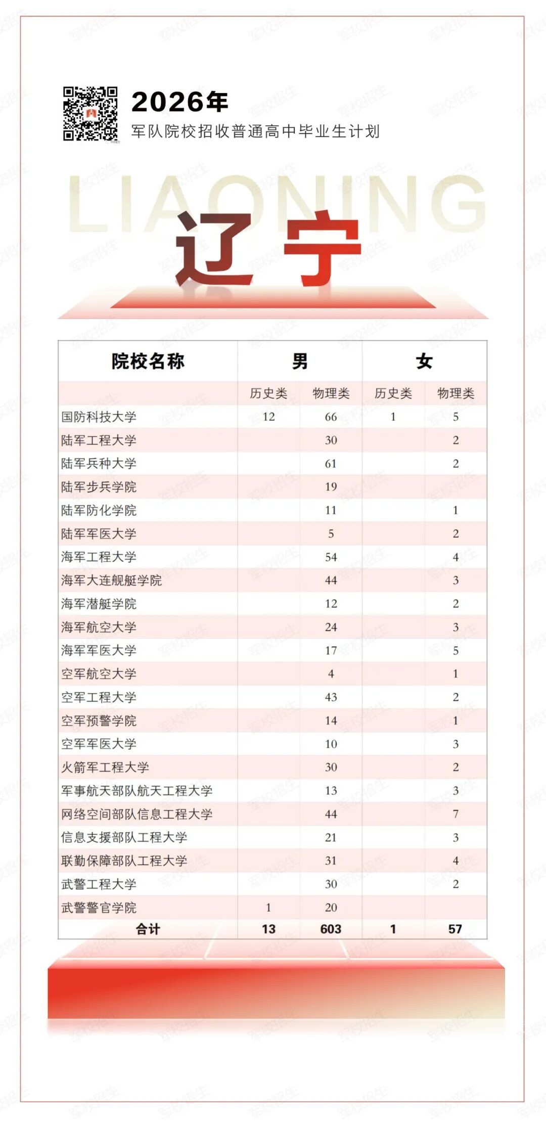 2026年军校招生计划,来了! 2026年军校招生计划,来了!