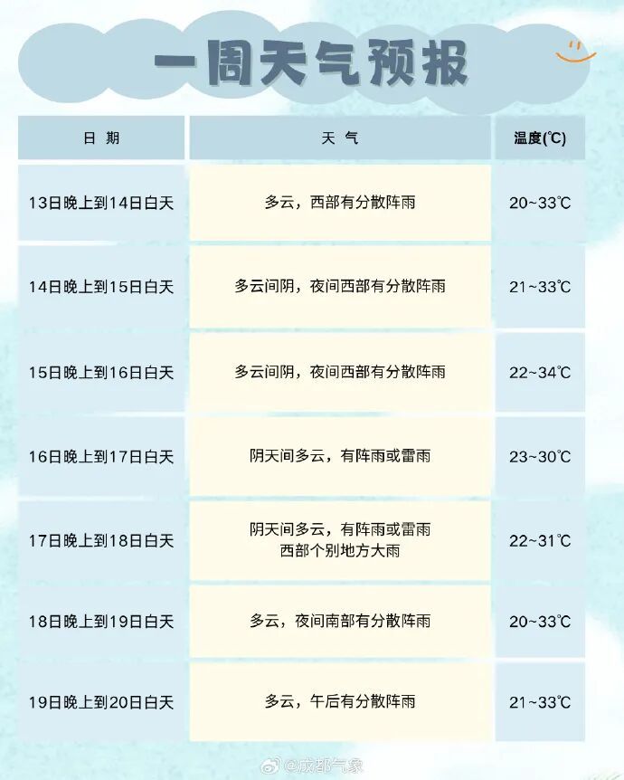 成都下周气温直冲34℃！中央气象台发布暴雨+山洪黄色预警，四川这些地方注意