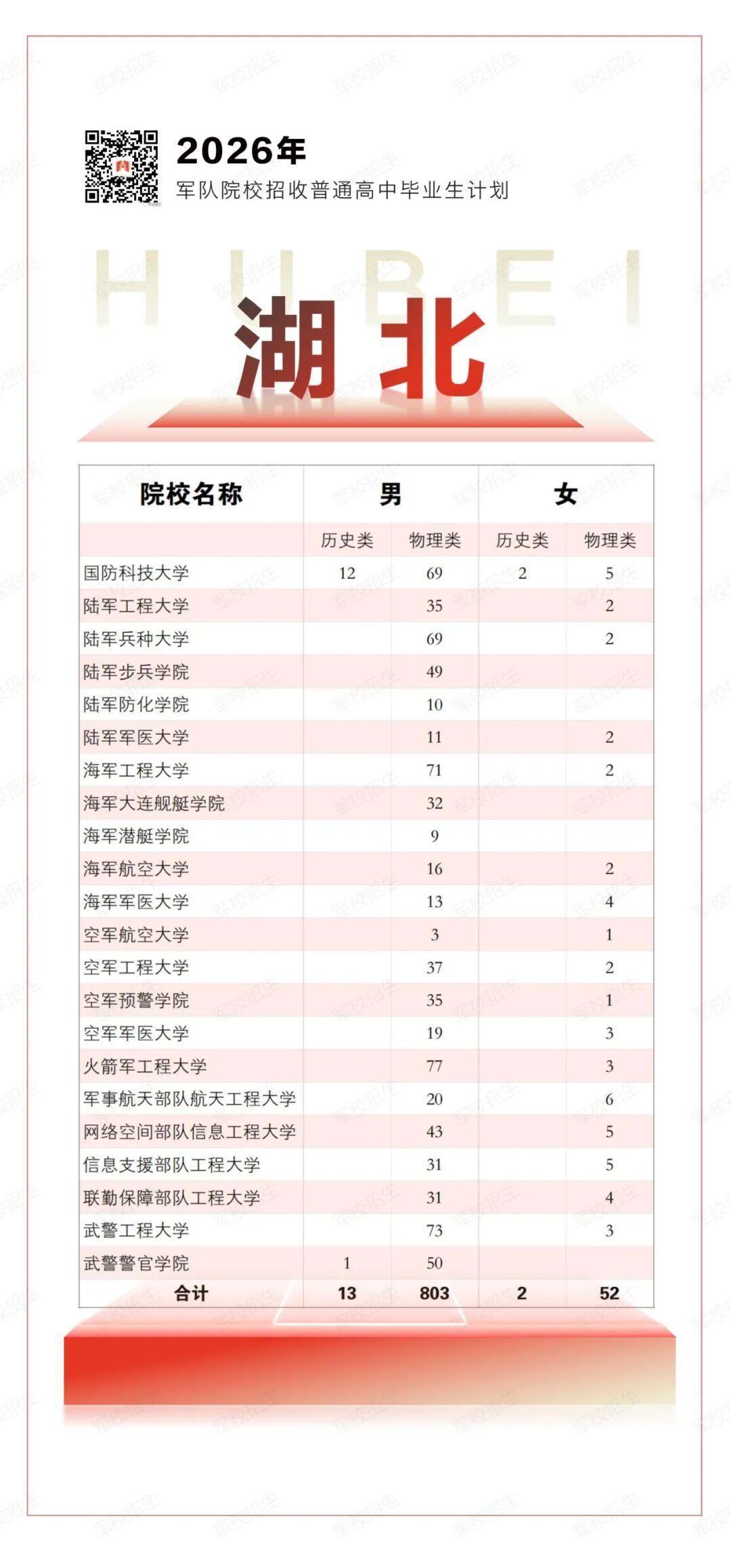 2026年军校招生计划,来了! 2026年军校招生计划,来了!